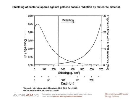 Shielding of bacterial spores against galactic cosmic radiation by meteorite material. Shielding of bacterial spores against galactic cosmic radiation.