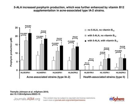5-ALA increased porphyrin production, which was further enhanced by vitamin B12 supplementation in acne-associated type IA-2 strains. 5-ALA increased porphyrin.