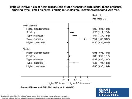 Ratio of relative risks of heart disease and stroke associated with higher blood pressure, smoking, type I and II diabetes, and higher cholesterol in women.