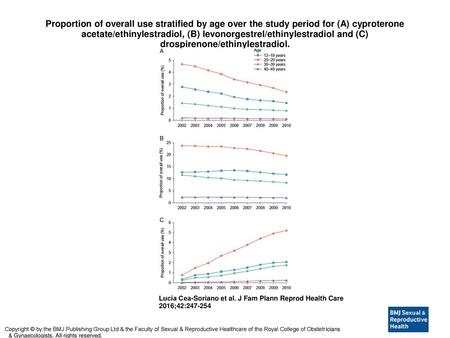 Proportion of overall use stratified by age over the study period for (A) cyproterone acetate/ethinylestradiol, (B) levonorgestrel/ethinylestradiol and.