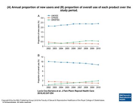 (A) Annual proportion of new users and (B) proportion of overall use of each product over the study period. (A) Annual proportion of new users and (B)