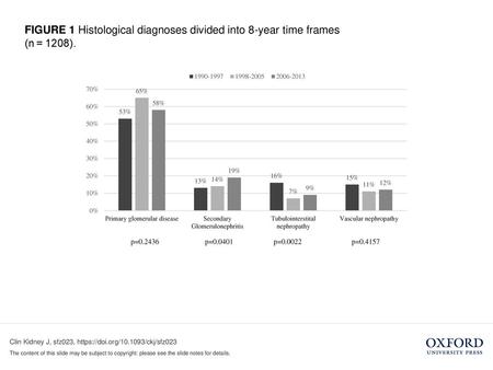 FIGURE 1 Histological diagnoses divided into 8-year time frames (n = 1208). Unless provided in the caption above, the following copyright applies to the.