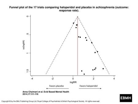 Funnel plot of the 17 trials comparing haloperidol and placebo in schizophrenia (outcome: response rate). Funnel plot of the 17 trials comparing haloperidol.