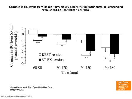 Changes in BG levels from 60 min (immediately before the first stair climbing–descending exercise (ST-EX)) to 180 min postmeal. Changes in BG levels from.