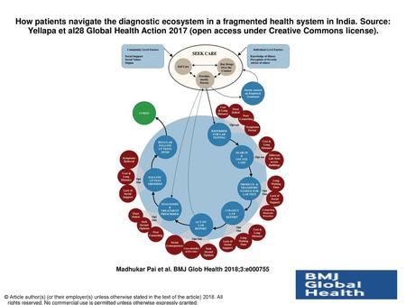 How patients navigate the diagnostic ecosystem in a fragmented health system in India. Source: Yellapa et al28 Global Health Action 2017 (open access under.