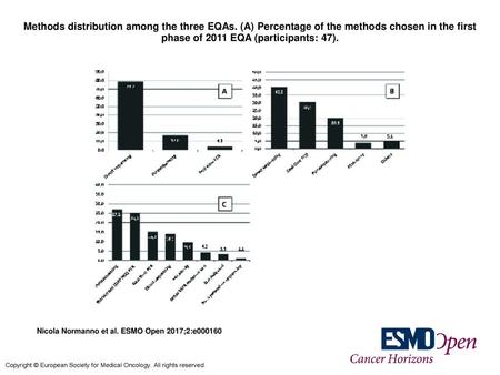 Methods distribution among the three EQAs
