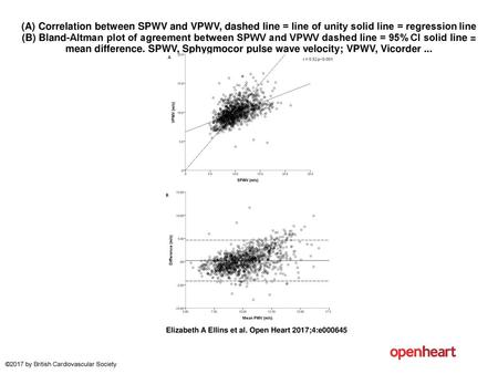 (A) Correlation between SPWV and VPWV, dashed line = line of unity solid line = regression line (B) Bland-Altman plot of agreement between SPWV and VPWV.