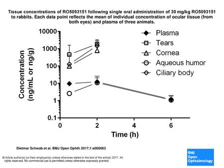 Tissue concentrations of RO5093151 following single oral administration of 30 mg/kg RO5093151 to rabbits. Each data point reflects the mean of individual.
