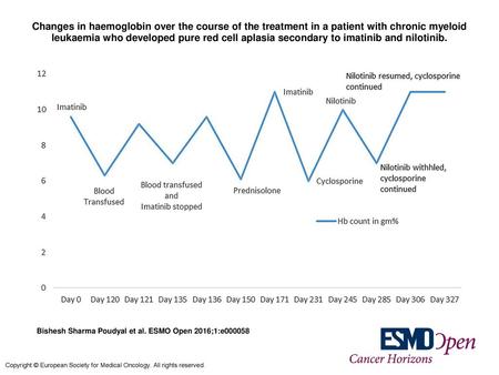 Changes in haemoglobin over the course of the treatment in a patient with chronic myeloid leukaemia who developed pure red cell aplasia secondary to imatinib.