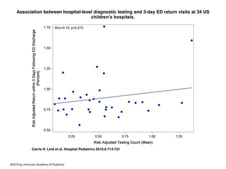Association between hospital-level diagnostic testing and 3-day ED return visits at 34 US children’s hospitals. Association between hospital-level diagnostic.
