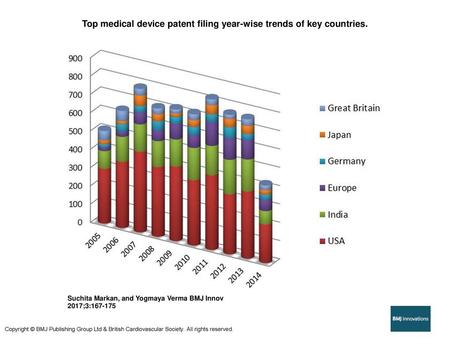 Top medical device patent filing year-wise trends of key countries.
