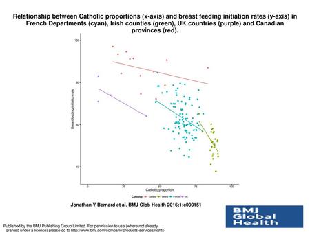Relationship between Catholic proportions (x-axis) and breast feeding initiation rates (y-axis) in French Departments (cyan), Irish counties (green), UK.