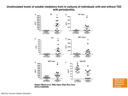 Unstimulated levels of soluble mediators from in cultures of individuals with and without T2D with periodontitis. Unstimulated levels of soluble mediators.