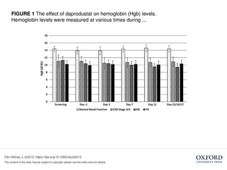FIGURE 1 The effect of daprodustat on hemoglobin (Hgb) levels