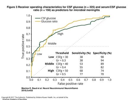 Figure 3 Receiver operating characteristics for CSF glucose (n = 225) and serum/CSF glucose ratio (n = 156) as predictors for microbial meningitis Receiver.