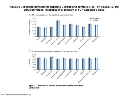 Figure 2 DTI values between the hepatitis C group and controls(A) DTI FA values, (B) DTI diffusion values. *Statistically significant at FDR-adjusted p.