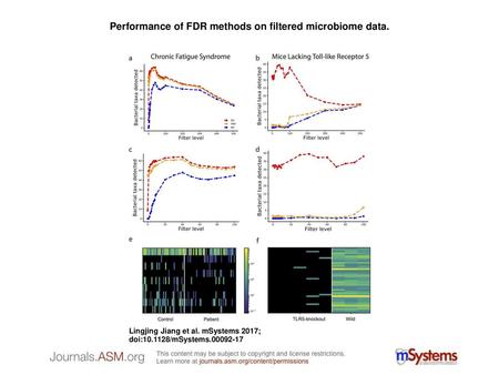 Performance of FDR methods on filtered microbiome data.
