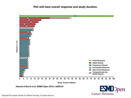 Plot with best overall response and study duration.