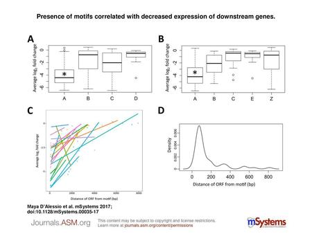 Presence of motifs correlated with decreased expression of downstream genes. Presence of motifs correlated with decreased expression of downstream genes.