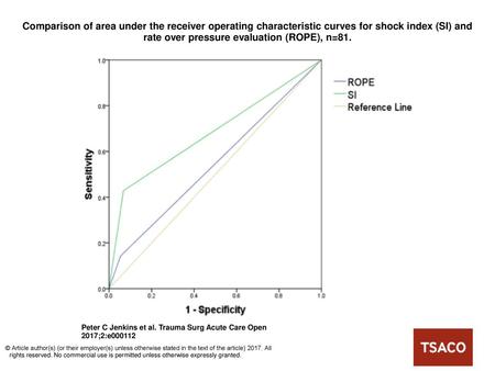 Comparison of area under the receiver operating characteristic curves for shock index (SI) and rate over pressure evaluation (ROPE), n=81. Comparison of.