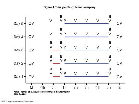 Figure 1 Time points of blood sampling