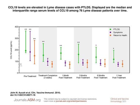 CCL19 levels are elevated in Lyme disease cases with PTLDS