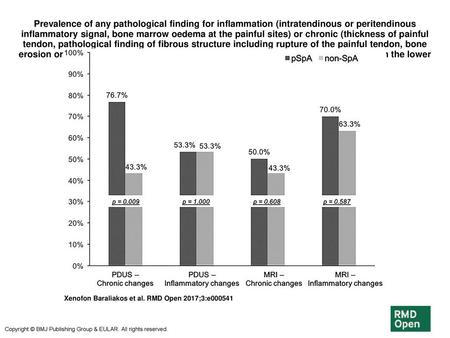 Prevalence of any pathological finding for inflammation (intratendinous or peritendinous inflammatory signal, bone marrow oedema at the painful sites)