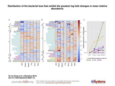 Distribution of the bacterial taxa that exhibit the greatest log fold changes in mean relative abundance. Distribution of the bacterial taxa that exhibit.