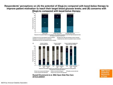 Respondents’ perceptions on (A) the potential of IDegLira compared with basal-bolus therapy to improve patient motivation to reach their target blood glucose.