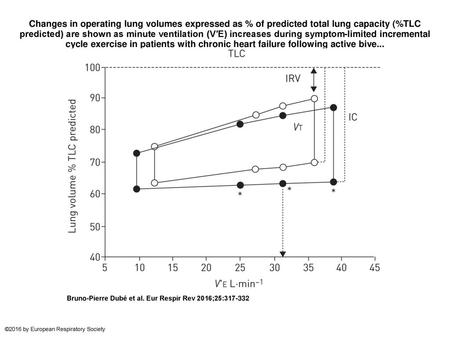 Changes in operating lung volumes expressed as % of predicted total lung capacity (%TLC predicted) are shown as minute ventilation (V′E) increases during.