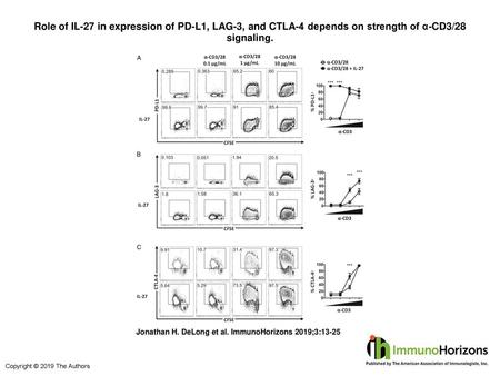 Role of IL-27 in expression of PD-L1, LAG-3, and CTLA-4 depends on strength of α-CD3/28 signaling. Role of IL-27 in expression of PD-L1, LAG-3, and CTLA-4.