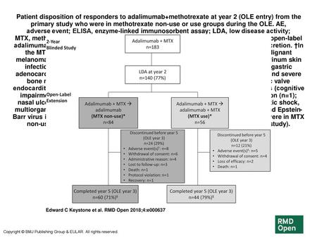 Patient disposition of responders to adalimumab+methotrexate at year 2 (OLE entry) from the primary study who were in methotrexate non-use or use groups.