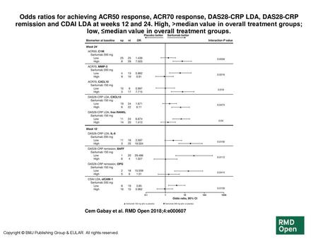 Odds ratios for achieving ACR50 response, ACR70 response, DAS28-CRP LDA, DAS28-CRP remission and CDAI LDA at weeks 12 and 24. High, >median value in overall.