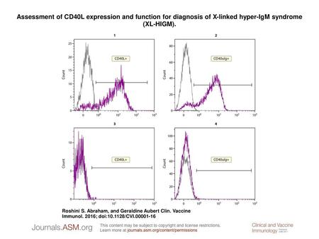 Assessment of CD40L expression and function for diagnosis of X-linked hyper-IgM syndrome (XL-HIGM). Assessment of CD40L expression and function for diagnosis.