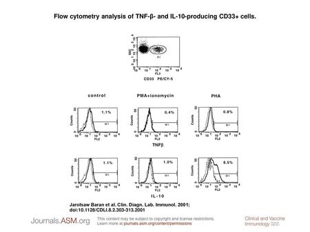Flow cytometry analysis of TNF-β- and IL-10-producing CD33+ cells.