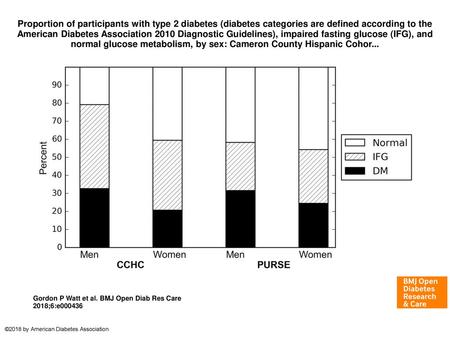 Proportion of participants with type 2 diabetes (diabetes categories are defined according to the American Diabetes Association 2010 Diagnostic Guidelines),
