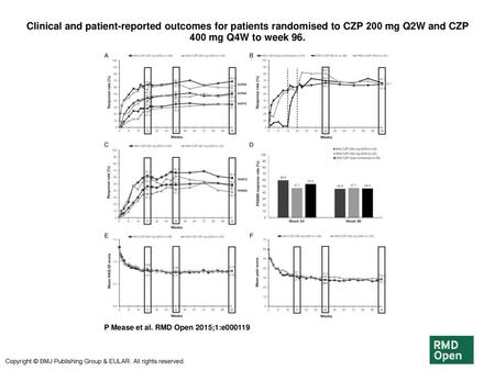 Clinical and patient-reported outcomes for patients randomised to CZP 200 mg Q2W and CZP 400 mg Q4W to week 96. Clinical and patient-reported outcomes.