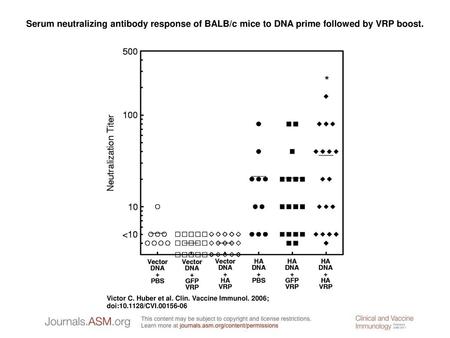 Serum neutralizing antibody response of BALB/c mice to DNA prime followed by VRP boost. Serum neutralizing antibody response of BALB/c mice to DNA prime.