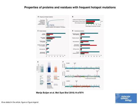 Properties of proteins and residues with frequent hotspot mutations