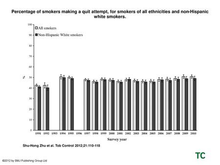 Percentage of smokers making a quit attempt, for smokers of all ethnicities and non-Hispanic white smokers. Percentage of smokers making a quit attempt,