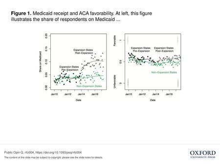 Figure 1. Medicaid receipt and ACA favorability