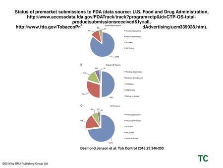 Status of premarket submissions to FDA (data source: U. S