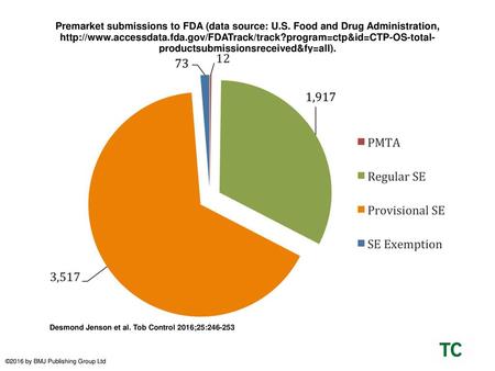 Premarket submissions to FDA (data source: U. S