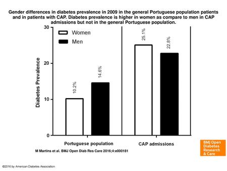 Gender differences in diabetes prevalence in 2009 in the general Portuguese population patients and in patients with CAP. Diabetes prevalence is higher.