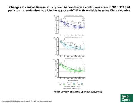 Changes in clinical disease activity over 24 months on a continuous scale in SWEFOT trial participants randomised to triple therapy or anti-TNF with available.