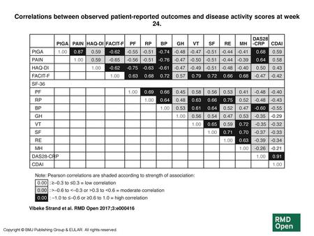Correlations between observed patient-reported outcomes and disease activity scores at week 24. Correlations between observed patient-reported outcomes.