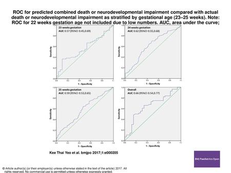 ROC for predicted combined death or neurodevelopmental impairment compared with actual death or neurodevelopmental impairment as stratified by gestational.