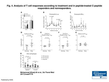 Fig. 4. Analysis of T cell responses according to treatment and in peptide-treated C-peptide responders and nonresponders. Analysis of T cell responses.