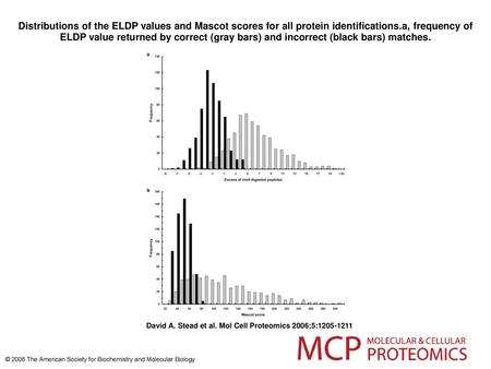 Distributions of the ELDP values and Mascot scores for all protein identifications.a, frequency of ELDP value returned by correct (gray bars) and incorrect.