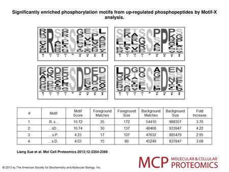 Significantly enriched phosphorylation motifs from up-regulated phosphopeptides by Motif-X analysis. Significantly enriched phosphorylation motifs from.